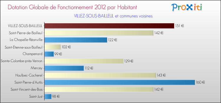 Montant des dotations globales de fonctionnement DGF par Habitant pour VILLEZ-SOUS-BAILLEUL et les communes proches Comparaison des des dotations globales de fonctionnement DGF par habitant pour VILLEZ-SOUS-BAILLEUL et les communes voisines