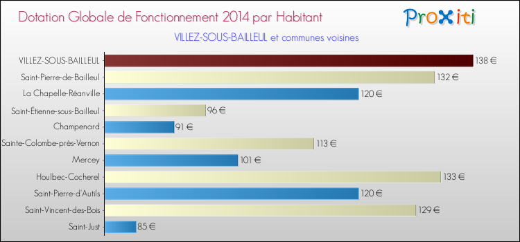 Montant des dotations globales de fonctionnement DGF par Habitant pour VILLEZ-SOUS-BAILLEUL et les communes proches en 2014. Comparaison des des dotations globales de fonctionnement DGF par habitant pour VILLEZ-SOUS-BAILLEUL et les communes voisines en 2014.