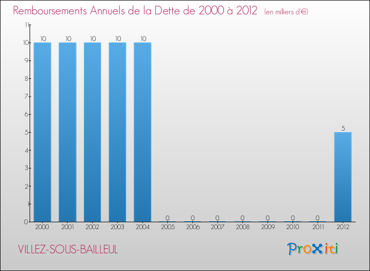 Evolution de l'annuité de la dette pour la commune de VILLEZ-SOUS-BAILLEUL de 2000 à 2012 Annuités de la dette pour VILLEZ-SOUS-BAILLEUL de 2000 à 2012