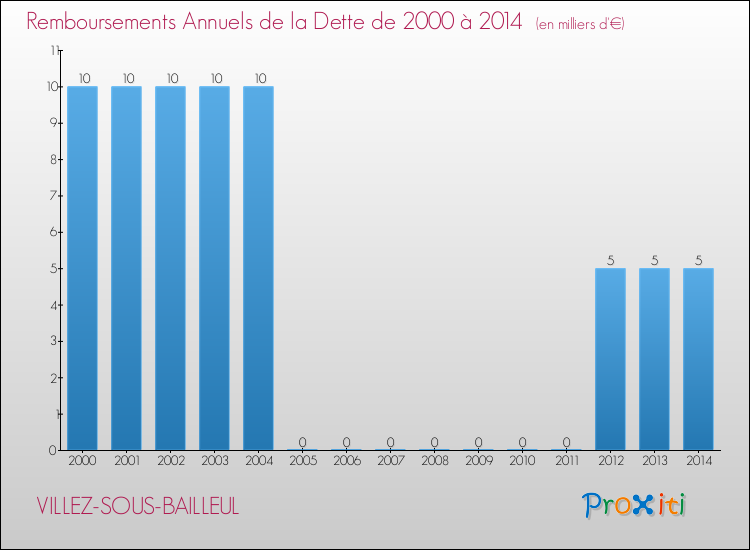 Evolution de l'annuité de la dette pour la commune de VILLEZ-SOUS-BAILLEUL de 2000 à 2014 Annuités de la dette pour VILLEZ-SOUS-BAILLEUL de 2000 à 2014