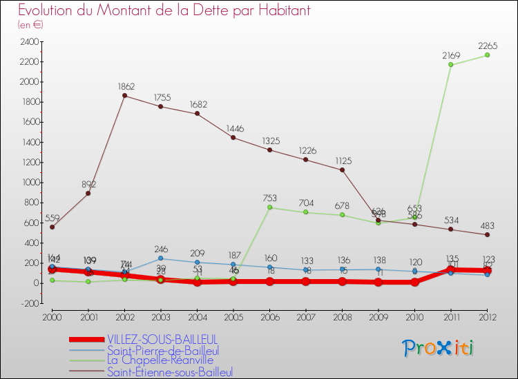 Evolution de la dette par habitant pour la commune de VILLEZ-SOUS-BAILLEUL et les communes proches de 2000 à 2012 Comparaison de la dette par habitant pour VILLEZ-SOUS-BAILLEUL et les communes voisines de 2000 à 2012
