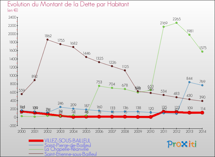 Evolution de la dette par habitant pour la commune de VILLEZ-SOUS-BAILLEUL et les communes proches de 2000 à 2014 Comparaison de la dette par habitant pour VILLEZ-SOUS-BAILLEUL et les communes voisines de 2000 à 2014