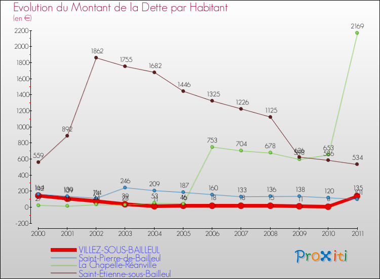 Evolution de la dette par habitant pour la commune de VILLEZ-SOUS-BAILLEUL et les communes proches Comparaison de la dette par habitant pour VILLEZ-SOUS-BAILLEUL et les communes voisines
