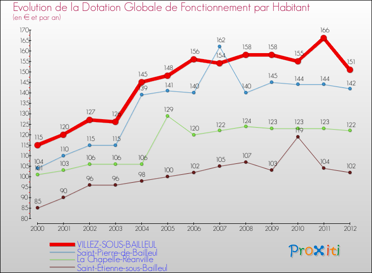 Evolution et montant de la dotation globale de fonctionnement par Habitant pour VILLEZ-SOUS-BAILLEUL et les communes proches Comparaison des dotations globales de fonctionnement par habitant pour VILLEZ-SOUS-BAILLEUL et les communes voisines