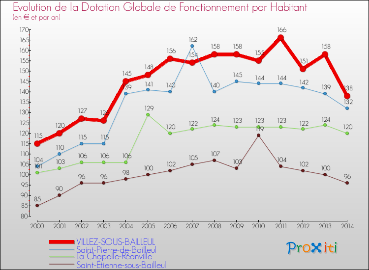 Evolution et montant de la dotation globale de fonctionnement par Habitant pour VILLEZ-SOUS-BAILLEUL et les communes proches de 2000 à 2014. Comparaison des dotations globales de fonctionnement par habitant pour VILLEZ-SOUS-BAILLEUL et les communes voisines de 2000 à 2014.