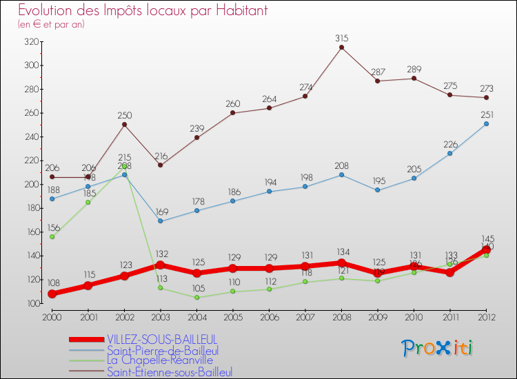 Evolution et montant des impôts locaux par Habitant pour VILLEZ-SOUS-BAILLEUL et les communes proches Comparaison des impôts locaux par habitant pour VILLEZ-SOUS-BAILLEUL et les communes voisines