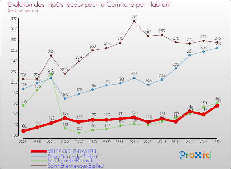 Evolution et montant des impôts locaux par Habitant pour VILLEZ-SOUS-BAILLEUL et les communes proches de 2000 à 2014 Comparaison des impôts locaux par habitant pour VILLEZ-SOUS-BAILLEUL et les communes voisines de 2000 à 2014