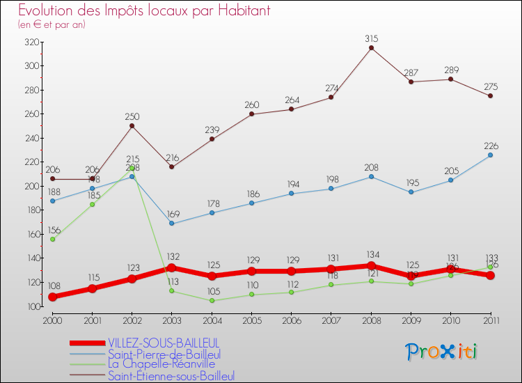 Evolution et montant des impôts locaux par Habitant pour VILLEZ-SOUS-BAILLEUL et les communes proches Comparaison des impôts locaux par habitant pour VILLEZ-SOUS-BAILLEUL et les communes voisines