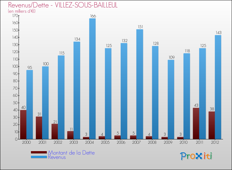 Evolution comparée de la dette et des revenus pour la commune de VILLEZ-SOUS-BAILLEUL de 2000 à 2012 Comparaison de la dette et des revenus pour VILLEZ-SOUS-BAILLEUL de 2000 à 2012