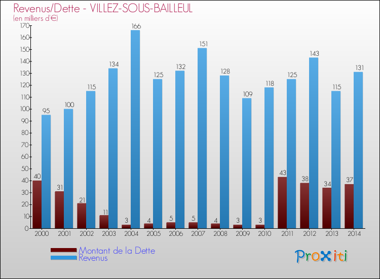 Evolution comparée de la dette et des revenus pour la commune de VILLEZ-SOUS-BAILLEUL de 2000 à 2014 Comparaison de la dette et des revenus pour VILLEZ-SOUS-BAILLEUL de 2000 à 2014