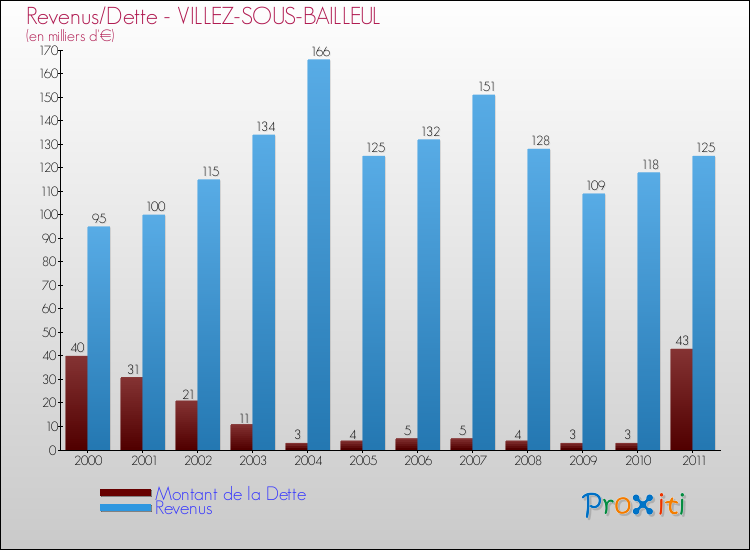 Evolution comparée de la dette et des revenus pour la commune de VILLEZ-SOUS-BAILLEUL de 2000 à 2011 Comparaison de la dette et des revenus pour VILLEZ-SOUS-BAILLEUL de 2000 à 2011