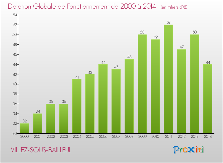 Evolution du montant de la Dotation Globale de Fonctionnement pour la commune de VILLEZ-SOUS-BAILLEUL de 2000 à 2014 Evolution du montant de la Dotation Globale de Fonctionnement pour VILLEZ-SOUS-BAILLEUL de 2000 à 2014