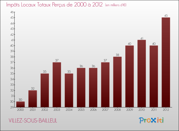 Evolution des Impôts Locaux pour la commune de VILLEZ-SOUS-BAILLEUL de 2000 à 2012 Evolution des Impôts Locaux pour VILLEZ-SOUS-BAILLEUL de 2000 à 2012