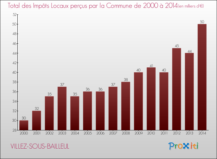 Evolution des Impôts Locaux pour la commune de VILLEZ-SOUS-BAILLEUL de 2000 à 2014 Evolution des Impôts Locaux pour VILLEZ-SOUS-BAILLEUL de 2000 à 2014