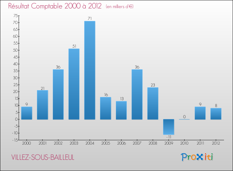 Evolution du résultat comptable pour la commune de VILLEZ-SOUS-BAILLEUL de 2000 à 2012 Evolution du résultat comptable pour VILLEZ-SOUS-BAILLEUL de 2000 à 2012