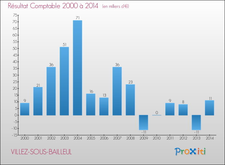 Evolution du résultat comptable pour la commune de VILLEZ-SOUS-BAILLEUL de 2000 à 2014 Evolution du résultat comptable pour VILLEZ-SOUS-BAILLEUL de 2000 à 2014