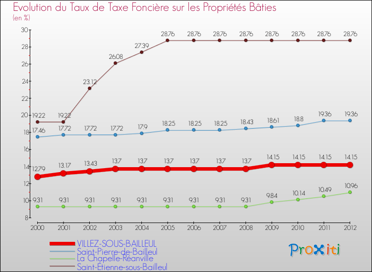 Evolution du taux de la taxe foncière sur le bati pour VILLEZ-SOUS-BAILLEUL et les communes proches de 2000 à 2012 Comparaison des taux de taxe foncière sur le bati pour VILLEZ-SOUS-BAILLEUL et les communes voisines de 2000 à 2012