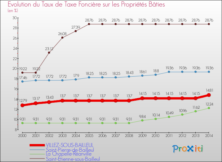 Evolution du taux de la taxe foncière sur le bati pour VILLEZ-SOUS-BAILLEUL et les communes proches de 2000 à 2014 Comparaison des taux de taxe foncière sur le bati pour VILLEZ-SOUS-BAILLEUL et les communes voisines de 2000 à 2014