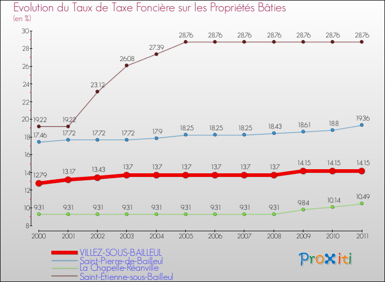 Evolution du taux de la taxe foncière sur le bati pour VILLEZ-SOUS-BAILLEUL et les communes proches Comparaison des taux de taxe foncière sur le bati pour VILLEZ-SOUS-BAILLEUL et les communes voisines