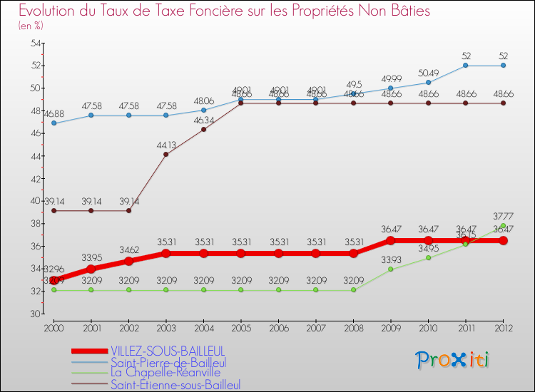 Evolution du taux de la taxe foncière sur les immeubles et terrains non batis pour VILLEZ-SOUS-BAILLEUL et les communes proches de 2000 à 2012 Comparaison des taux de la taxe foncière sur les immeubles et terrains non batis pour VILLEZ-SOUS-BAILLEUL et les communes voisines de 2000 à 2012