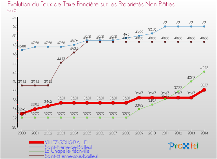 Evolution du taux de la taxe foncière sur les immeubles et terrains non batis pour VILLEZ-SOUS-BAILLEUL et les communes proches de 2000 à 2014 Comparaison des taux de la taxe foncière sur les immeubles et terrains non batis pour VILLEZ-SOUS-BAILLEUL et les communes voisines de 2000 à 2014