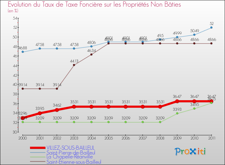 Evolution du taux de la taxe foncière sur les immeubles et terrains non batis pour VILLEZ-SOUS-BAILLEUL et les communes proches Comparaison des taux de la taxe foncière sur les immeubles et terrains non batis pour VILLEZ-SOUS-BAILLEUL et les communes voisines