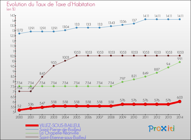 Evolution du taux de la taxe d'habitation pour VILLEZ-SOUS-BAILLEUL et les communes proches de 2000 à 2014 Comparaison des taux de la taxe d'habitation pour VILLEZ-SOUS-BAILLEUL et les communes voisines de 2000 à 2014