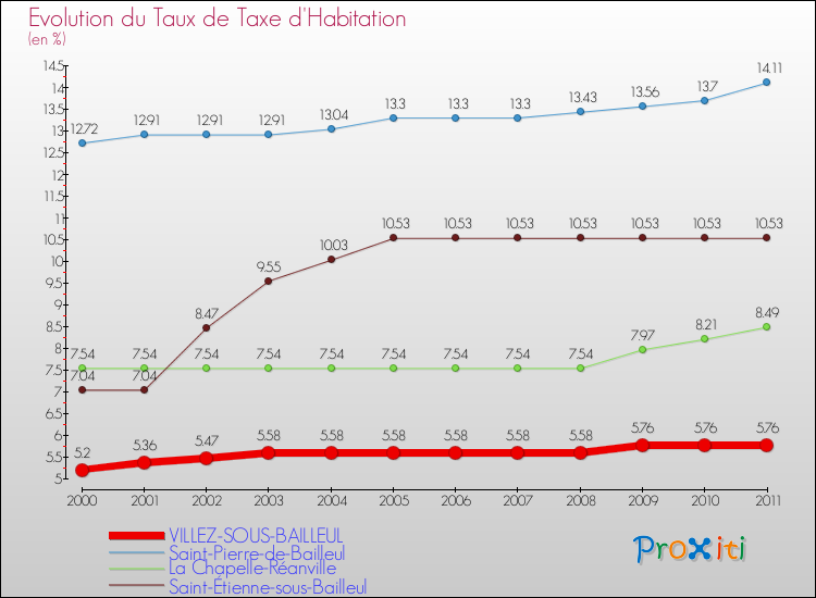 Evolution du taux de la taxe d'habitation pour VILLEZ-SOUS-BAILLEUL et les communes proches Comparaison des taux de la taxe d'habitation pour VILLEZ-SOUS-BAILLEUL et les communes voisines