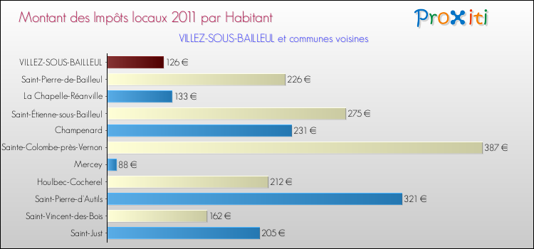 Montant des impôts locaux par Habitant pour VILLEZ-SOUS-BAILLEUL et les communes proches Comparaison des impôts locaux par habitant pour VILLEZ-SOUS-BAILLEUL et les communes voisines