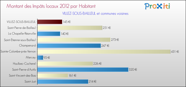 Montant des impôts locaux par Habitant pour VILLEZ-SOUS-BAILLEUL et les communes proches Comparaison des impôts locaux par habitant pour VILLEZ-SOUS-BAILLEUL et les communes voisines