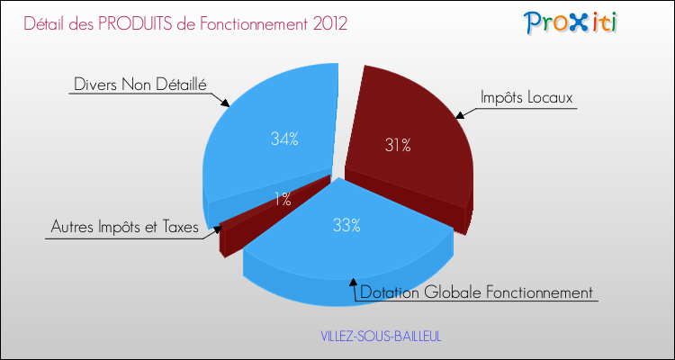 Décomposition du Budget de Fonctionnement 2012 de la commune de VILLEZ-SOUS-BAILLEUL Budget de Fonctionnement 2012 pour la commune de VILLEZ-SOUS-BAILLEUL