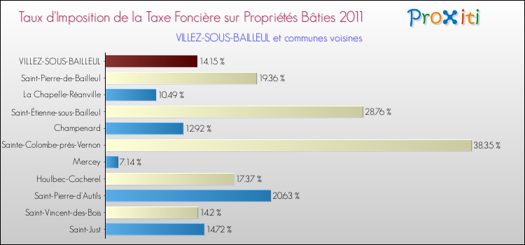 Taux d'imposition de la taxe foncière sur le bati 2011 pour VILLEZ-SOUS-BAILLEUL et les communes proches Comparaison des taux d'imposition de la taxe foncière sur le bati 2011 pour VILLEZ-SOUS-BAILLEUL et les communes voisines