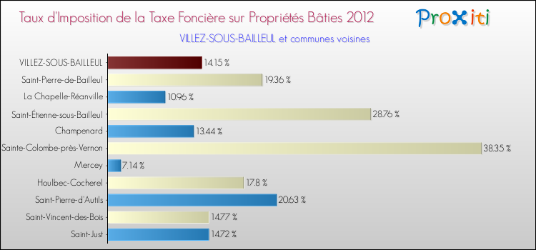 Taux d'imposition de la taxe foncière sur le bati 2012 pour VILLEZ-SOUS-BAILLEUL et les communes proches Comparaison des taux d'imposition de la taxe foncière sur le bati 2012 pour VILLEZ-SOUS-BAILLEUL et les communes voisines