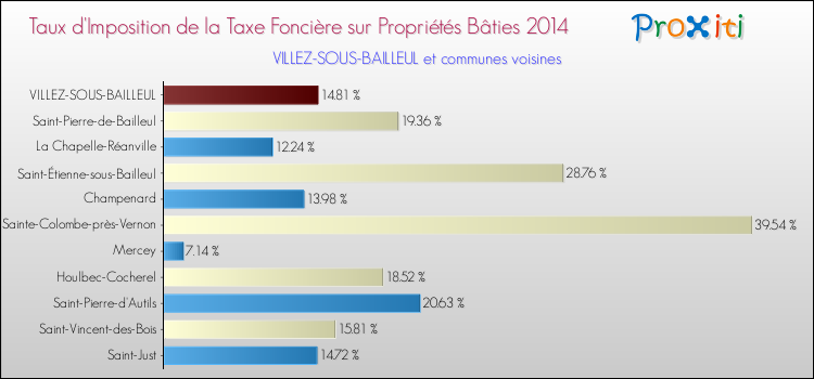 Taux d'imposition de la taxe foncière sur le bati 2014 pour VILLEZ-SOUS-BAILLEUL et les communes proches Comparaison des taux d'imposition de la taxe foncière sur le bati 2014 pour VILLEZ-SOUS-BAILLEUL et les communes voisines