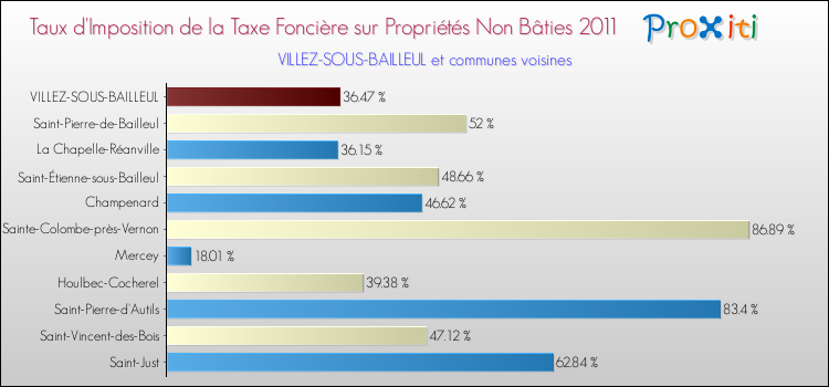 Taux d'imposition de la taxe foncière sur les immeubles et terrains non batis 2011 pour VILLEZ-SOUS-BAILLEUL et les communes proches Comparaison des taux d'imposition de la taxe foncière sur les immeubles et terrains non batis 2011 pour VILLEZ-SOUS-BAILLEUL et les communes voisines