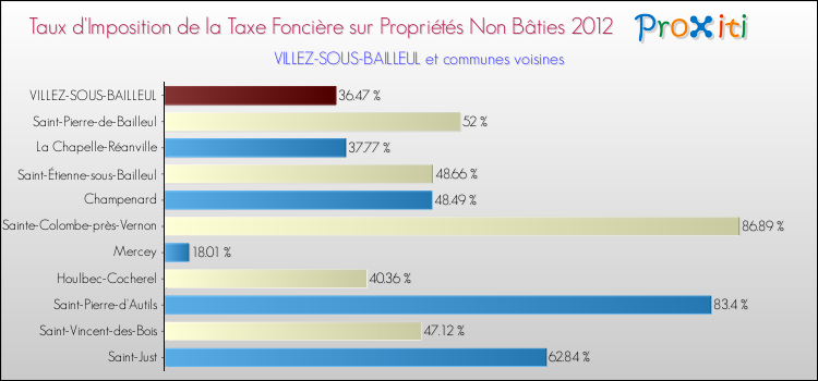 Taux d'imposition de la taxe foncière sur les immeubles et terrains non batis 2012 pour VILLEZ-SOUS-BAILLEUL et les communes proches Comparaison des taux d'imposition de la taxe foncière sur les immeubles et terrains non batis 2012 pour VILLEZ-SOUS-BAILLEUL et les communes voisines