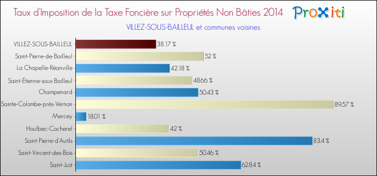 Taux d'imposition de la taxe foncière sur les immeubles et terrains non batis 2014 pour VILLEZ-SOUS-BAILLEUL et les communes proches Comparaison des taux d'imposition de la taxe foncière sur les immeubles et terrains non batis 2014 pour VILLEZ-SOUS-BAILLEUL et les communes voisines