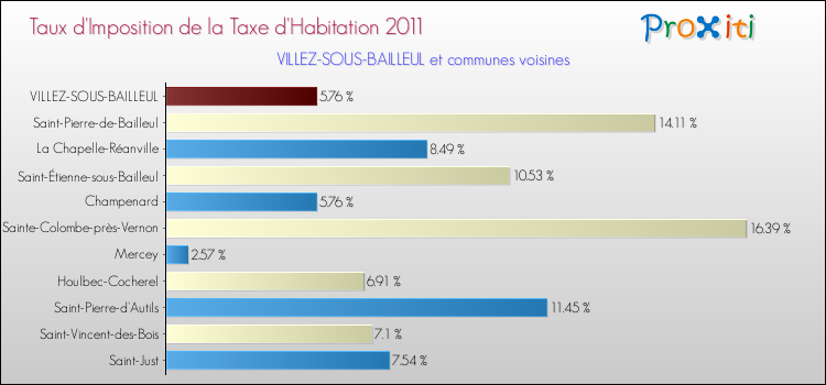 Taux d'imposition de la taxe d'habitation 2011 pour VILLEZ-SOUS-BAILLEUL et les communes proches Comparaison des taux d'imposition de la taxe d'habitation 2011 pour VILLEZ-SOUS-BAILLEUL et les communes voisines