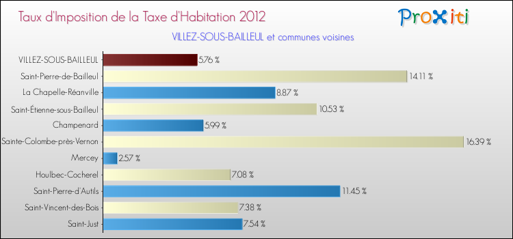 Taux d'imposition de la taxe d'habitation 2012 pour VILLEZ-SOUS-BAILLEUL et les communes proches Comparaison des taux d'imposition de la taxe d'habitation 2012 pour VILLEZ-SOUS-BAILLEUL et les communes voisines