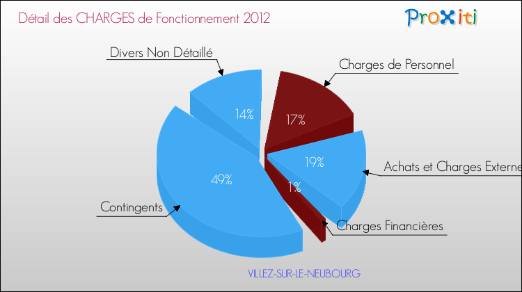 Décomposition des Charges de Fonctionnement 2012 de la commune de VILLEZ-SUR-LE-NEUBOURG Charges de Fonctionnement 2012 pour la commune de VILLEZ-SUR-LE-NEUBOURG