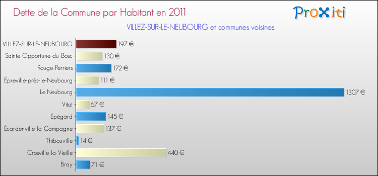 Dette par habitant de la commune en 2011 pour VILLEZ-SUR-LE-NEUBOURG et les communes proches Comparaison de la dette par habitant de la commune en 2011 pour VILLEZ-SUR-LE-NEUBOURG et les communes voisines