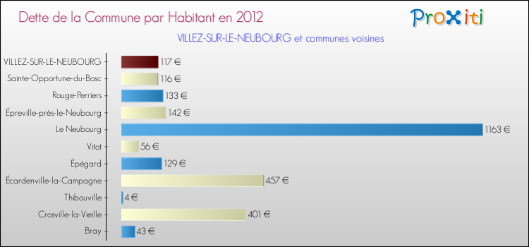 Dette par habitant de la commune en 2012 pour VILLEZ-SUR-LE-NEUBOURG et les communes proches Comparaison de la dette par habitant de la commune en 2012 pour VILLEZ-SUR-LE-NEUBOURG et les communes voisines
