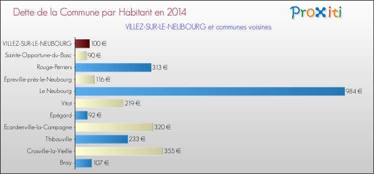 Dette par habitant de la commune en 2014 pour VILLEZ-SUR-LE-NEUBOURG et les communes proches Comparaison de la dette par habitant de la commune en 2014 pour VILLEZ-SUR-LE-NEUBOURG et les communes voisines