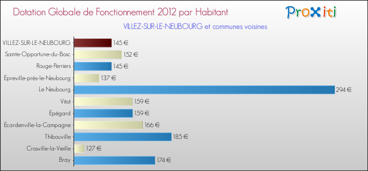 Montant des dotations globales de fonctionnement DGF par Habitant pour VILLEZ-SUR-LE-NEUBOURG et les communes proches Comparaison des des dotations globales de fonctionnement DGF par habitant pour VILLEZ-SUR-LE-NEUBOURG et les communes voisines
