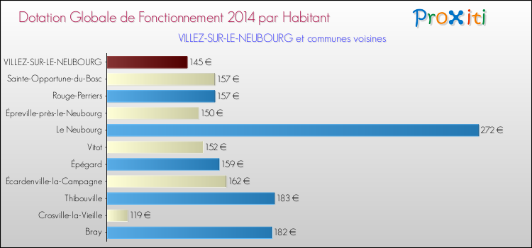 Montant des dotations globales de fonctionnement DGF par Habitant pour VILLEZ-SUR-LE-NEUBOURG et les communes proches en 2014. Comparaison des des dotations globales de fonctionnement DGF par habitant pour VILLEZ-SUR-LE-NEUBOURG et les communes voisines en 2014.
