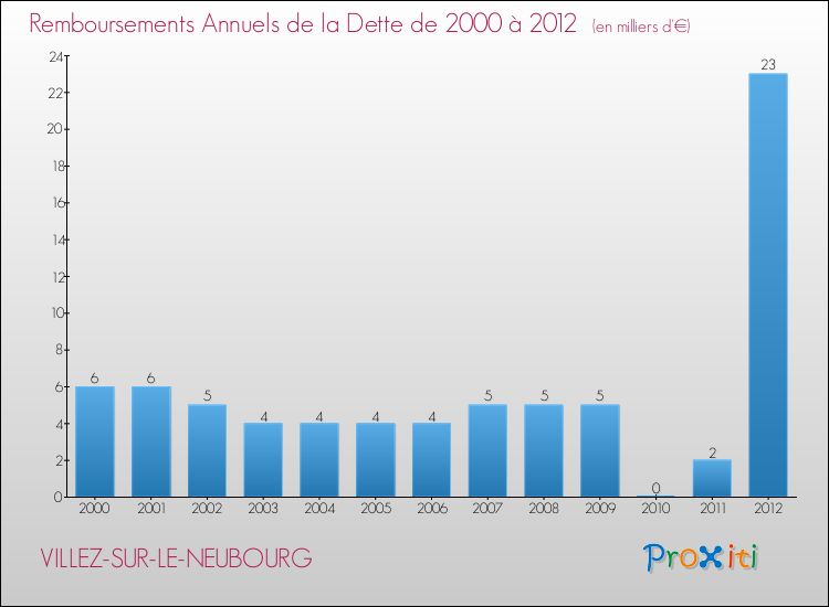 Evolution de l'annuité de la dette pour la commune de VILLEZ-SUR-LE-NEUBOURG de 2000 à 2012 Annuités de la dette pour VILLEZ-SUR-LE-NEUBOURG de 2000 à 2012