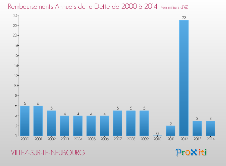 Evolution de l'annuité de la dette pour la commune de VILLEZ-SUR-LE-NEUBOURG de 2000 à 2014 Annuités de la dette pour VILLEZ-SUR-LE-NEUBOURG de 2000 à 2014