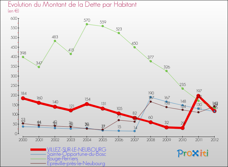 Evolution de la dette par habitant pour la commune de VILLEZ-SUR-LE-NEUBOURG et les communes proches de 2000 à 2012 Comparaison de la dette par habitant pour VILLEZ-SUR-LE-NEUBOURG et les communes voisines de 2000 à 2012