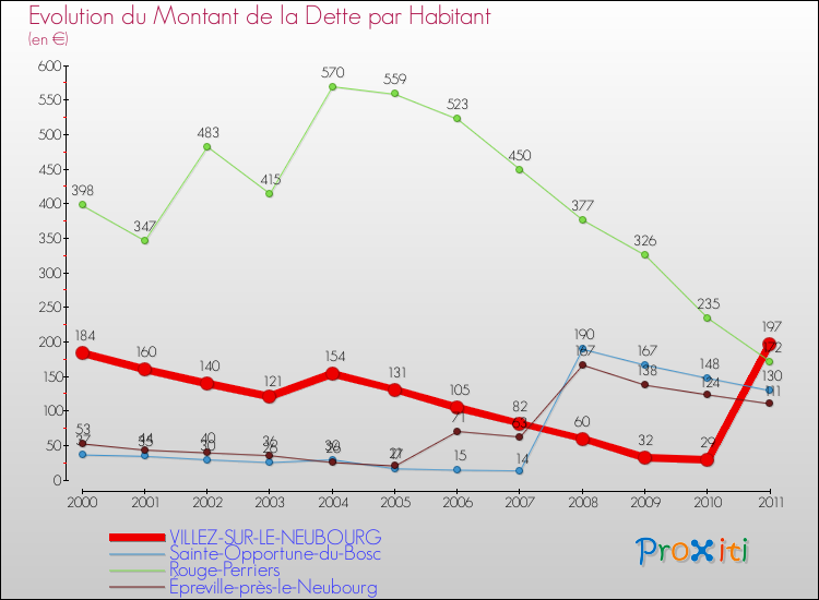 Evolution de la dette par habitant pour la commune de VILLEZ-SUR-LE-NEUBOURG et les communes proches Comparaison de la dette par habitant pour VILLEZ-SUR-LE-NEUBOURG et les communes voisines