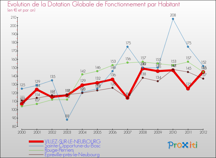 Evolution et montant de la dotation globale de fonctionnement par Habitant pour VILLEZ-SUR-LE-NEUBOURG et les communes proches Comparaison des dotations globales de fonctionnement par habitant pour VILLEZ-SUR-LE-NEUBOURG et les communes voisines